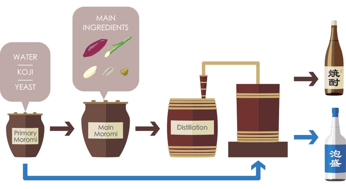 How shochu and awamori are made.