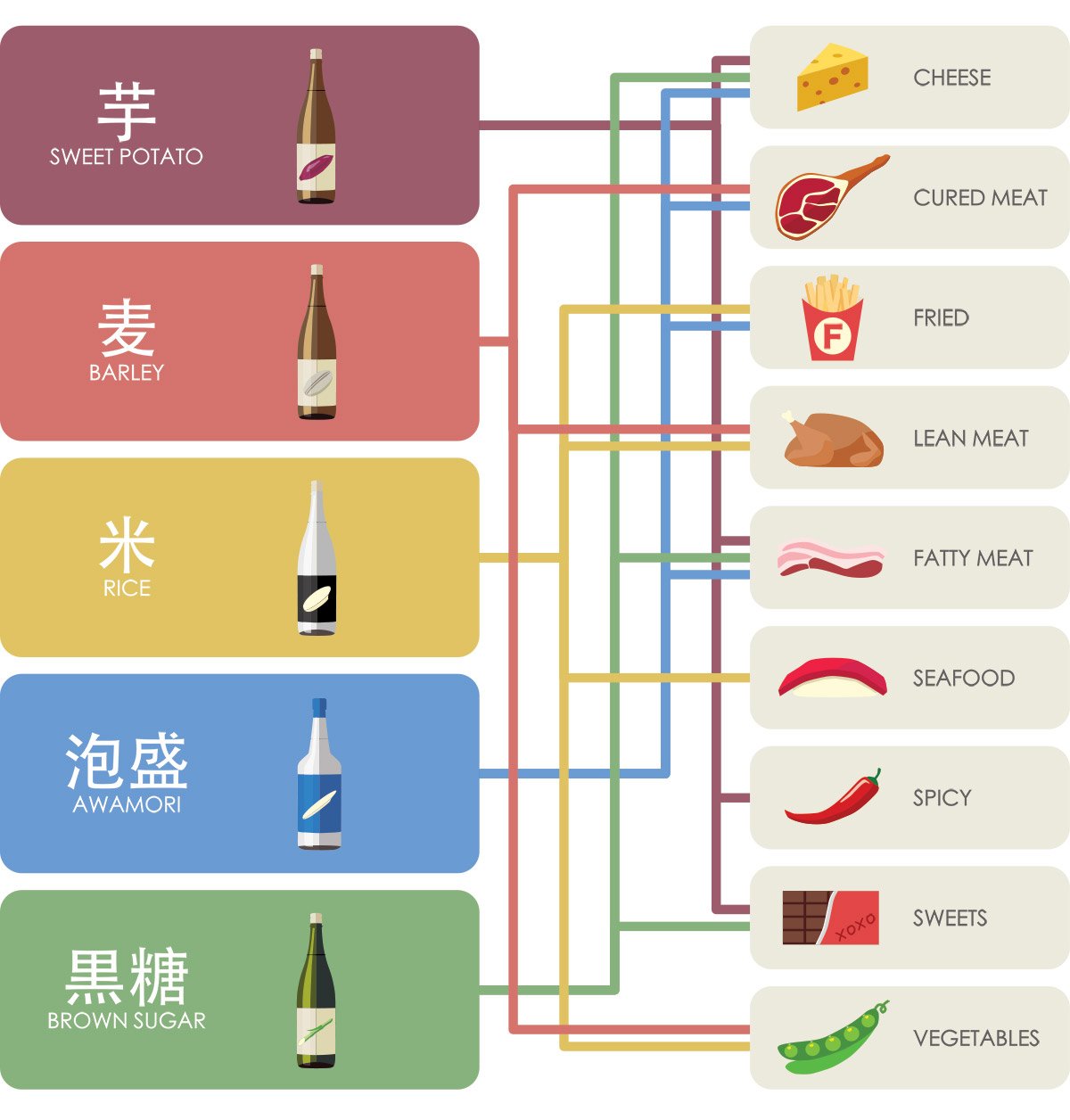 How to pair shochu with food